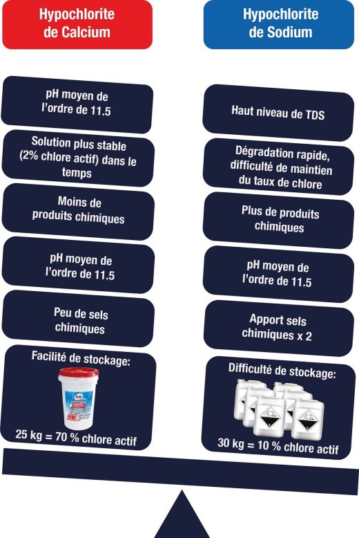Choisir&#x20;un&#x20;traitement&#x20;au&#x20;chlore&#x20;ou&#x20;eau&#x20;de&#x20;javel&#x20;pour&#x20;ma&#x20;piscine&#x00A0;&#x3F;